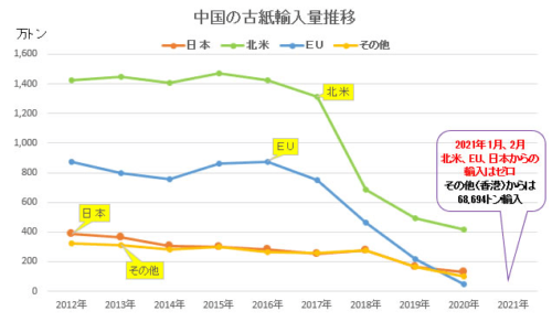 中国の古紙輸入規制とその影響