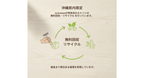無料回収・リサイクル